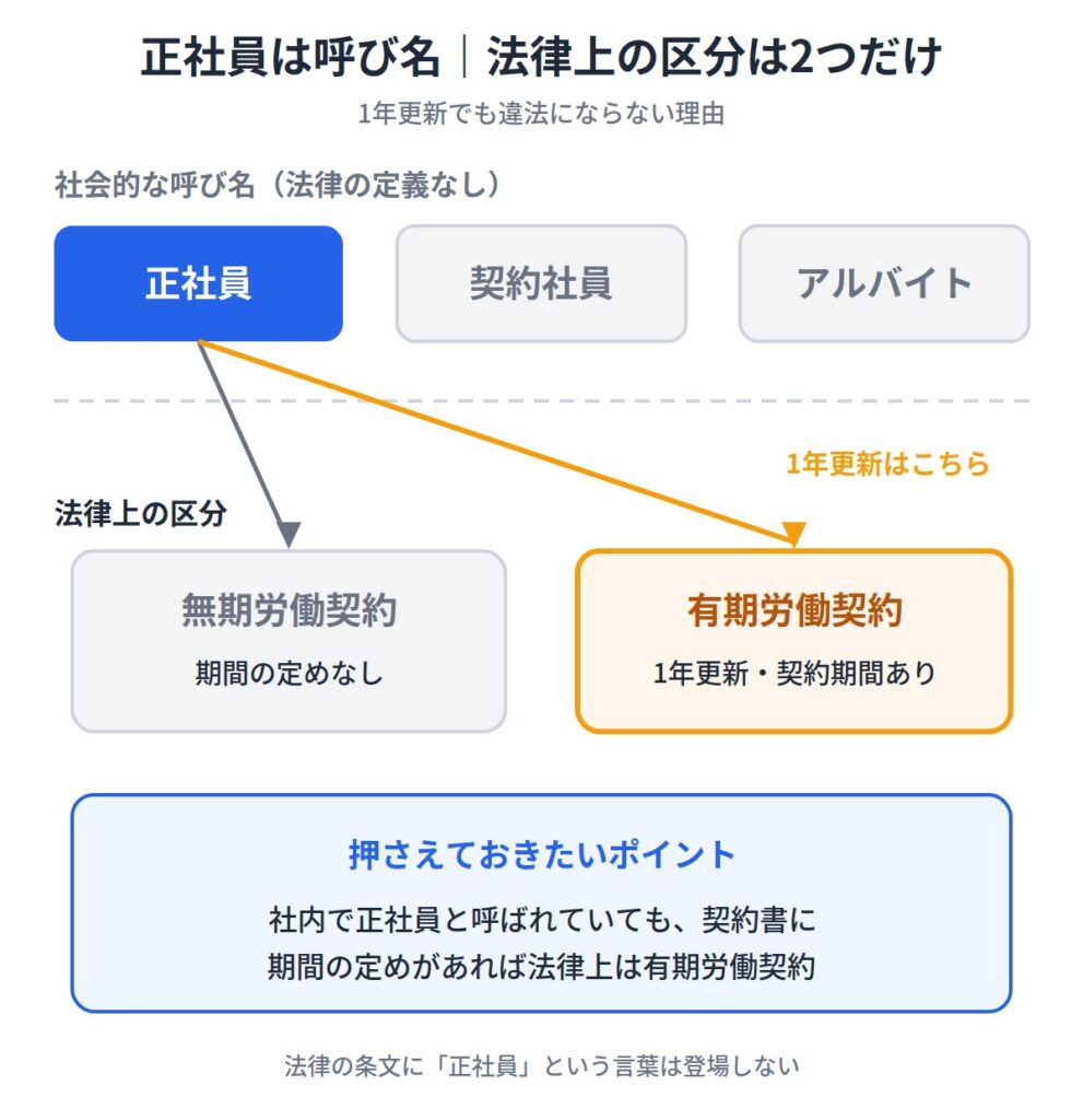 【結論】正社員なのに1年更新でも違法ではない