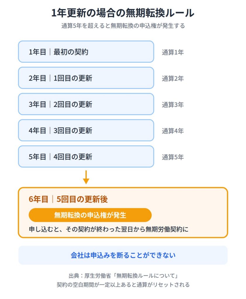 正社員なのに1年更新でも5年を超えれば無期雇用に転換できる