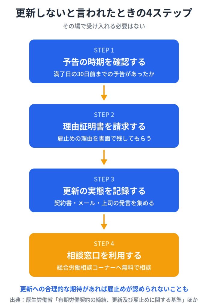 正社員なのに1年更新で「更新しない」と言われたときの対処法