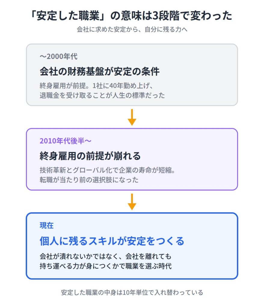 安定した職業とは？時代とともに変わる「安定」の意味