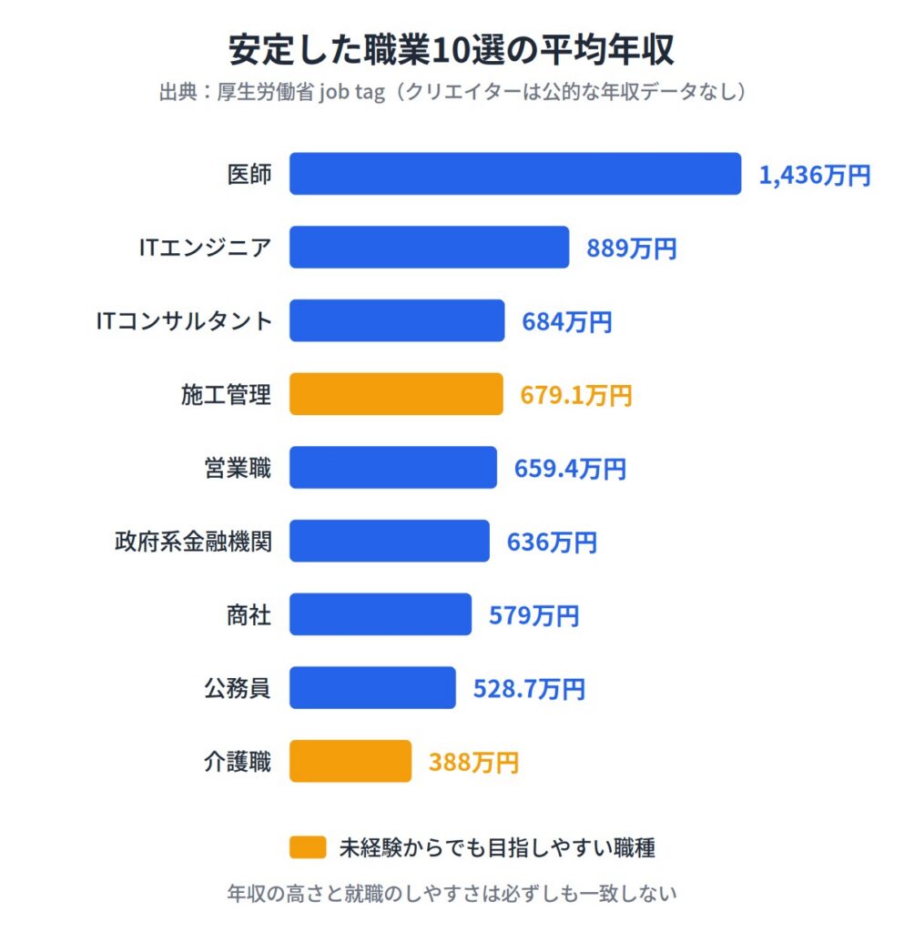 安定した職業10選【平均年収つき】
