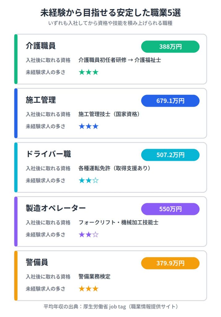 未経験・フリーターから目指せる安定した職業5選