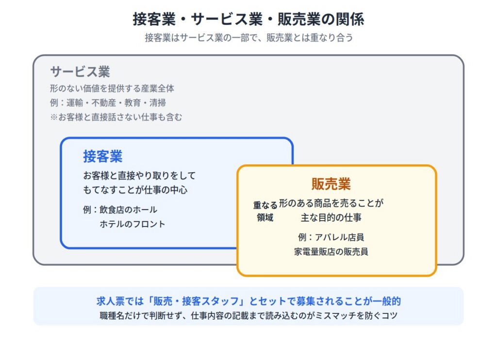 接客業とはお客様と直接関わる仕事の総称