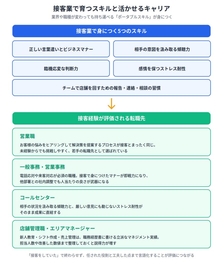 接客業で身につくスキルは他職種でも活かせる