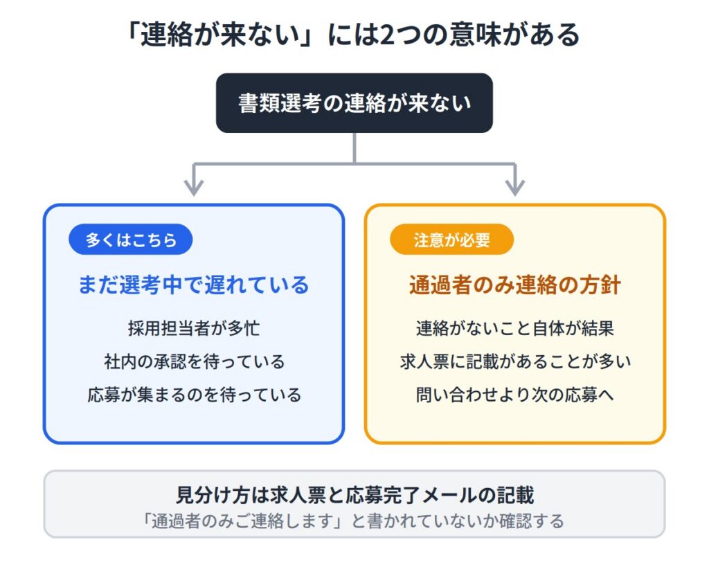 書類選考の連絡が来ないのは不採用のサイン？