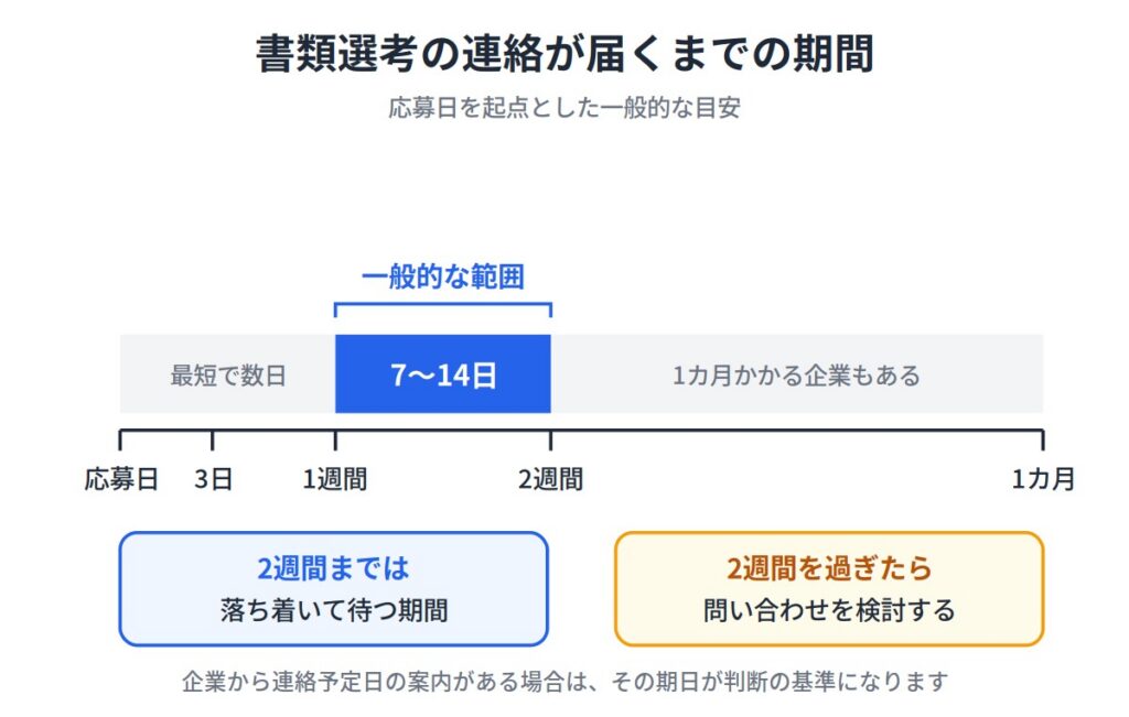 書類選考の連絡が来るまでの期間の目安
