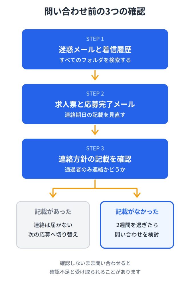 連絡が来ないときにまず確認したい3つのこと