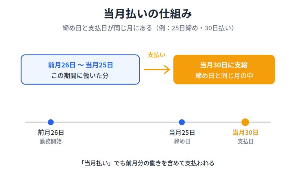当月払いとは？給料の締め日と支払日の関係から解説