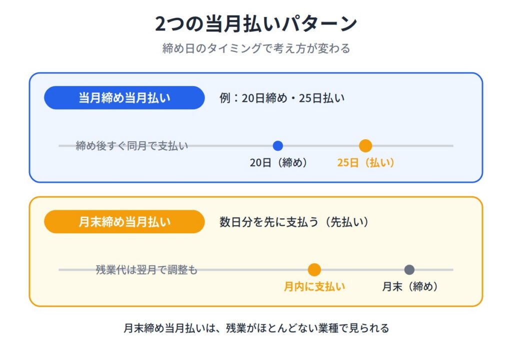 当月締め当月払いと月末締め当月払いの違い