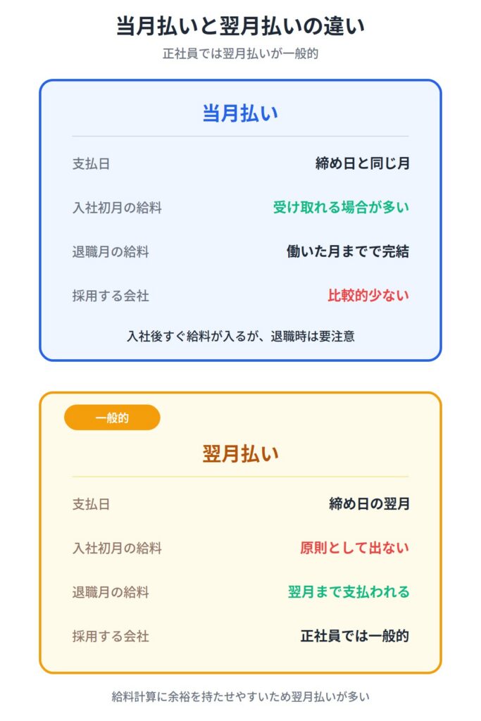 当月払いと翌月払いの違い｜どっちが多い？