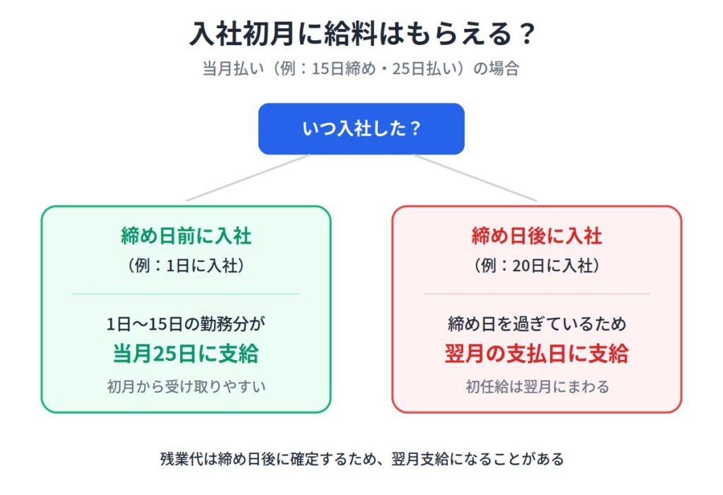 当月払いの会社では入社初月の給料はいつもらえる？