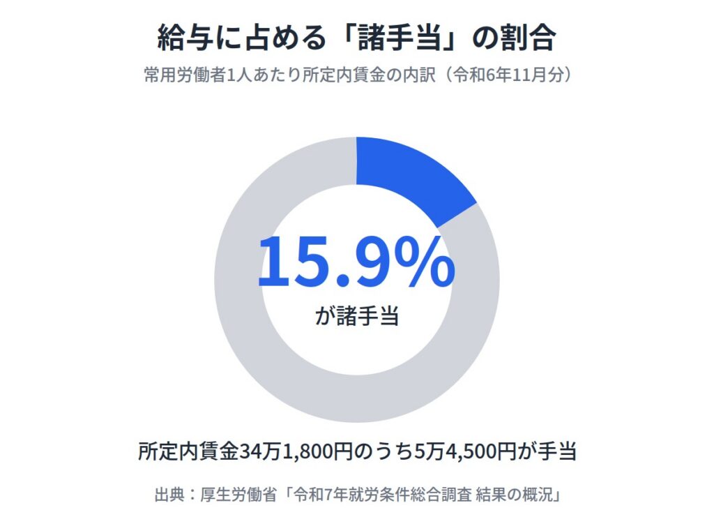 給与のうち約16%を手当が占めている