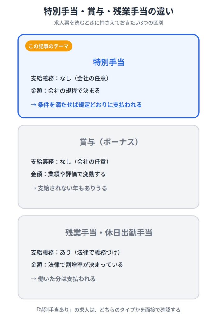 特別手当と賞与・残業手当の違い