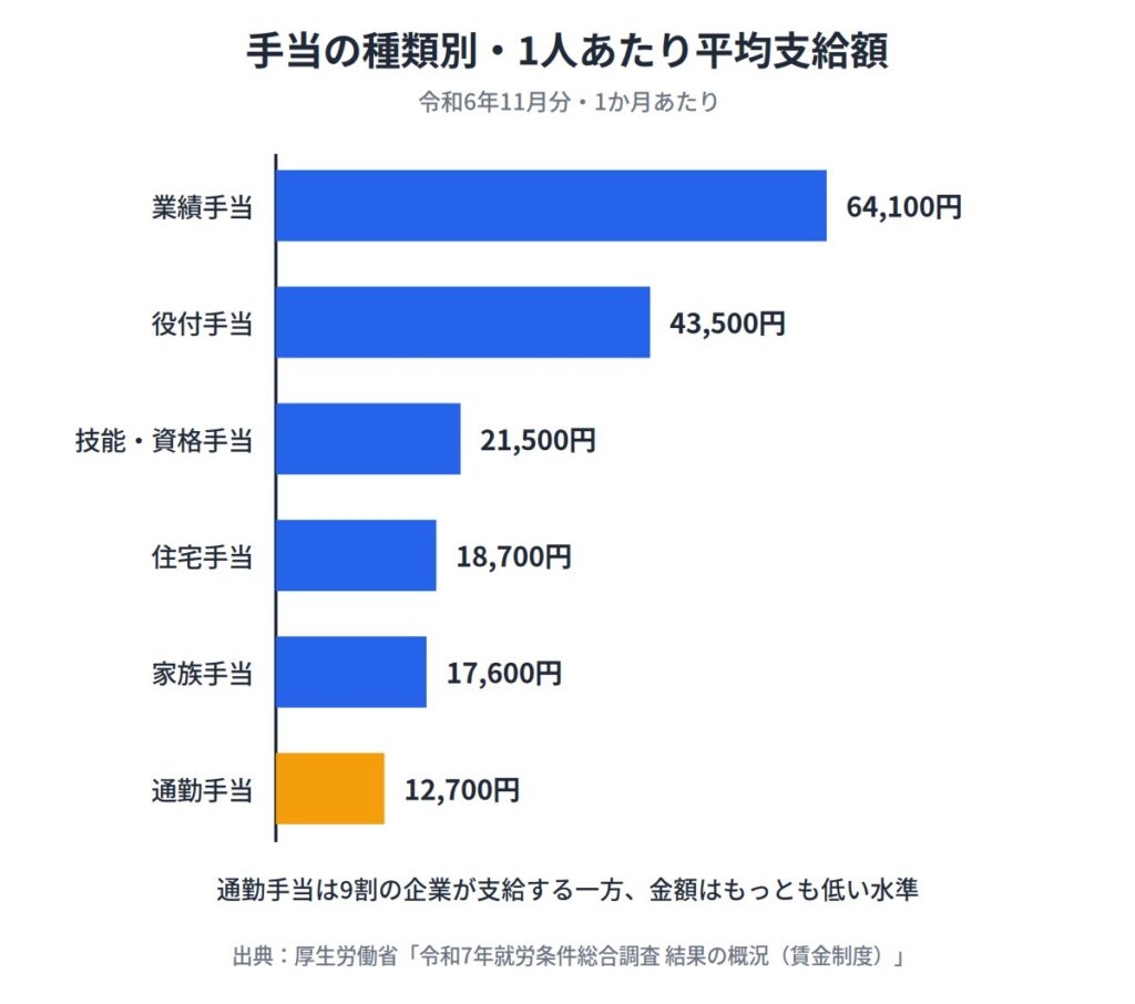 特別手当の主な種類と金額の相場
