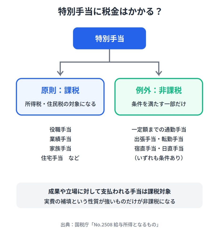 非課税になるのは通勤手当や出張手当など一部だけ