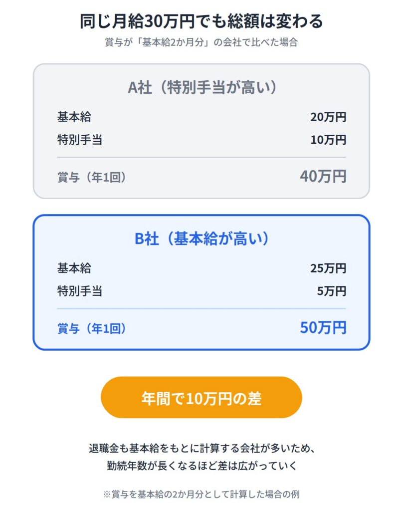 同じ月給30万円でも受け取る総額は変わる