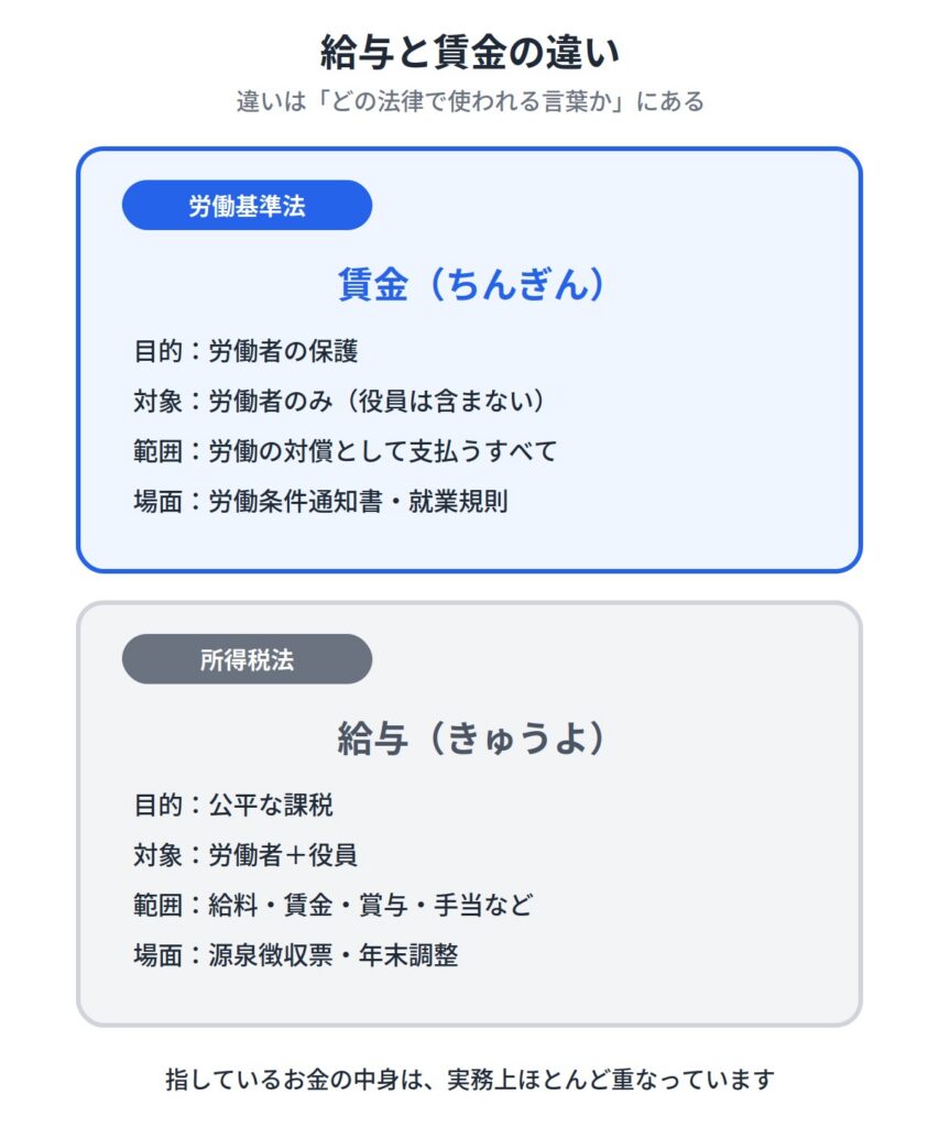 一覧表で見る給与と賃金の違い