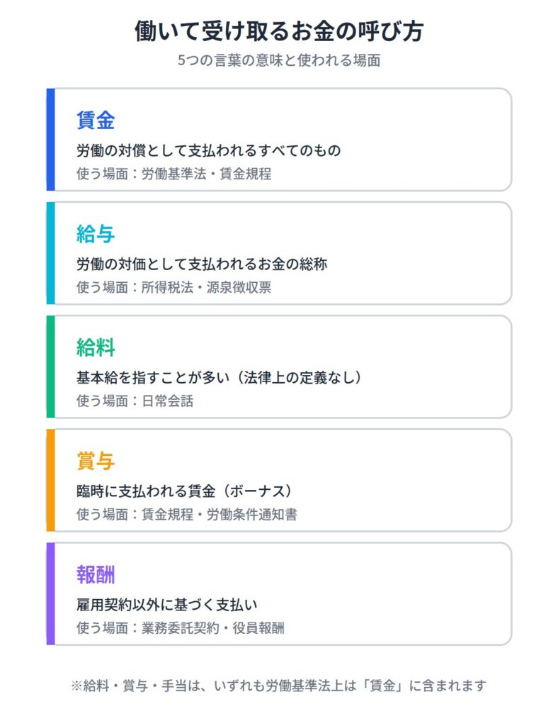 5つの言葉の関係を一覧表で確認