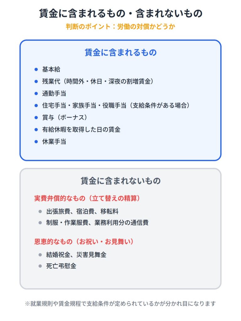 賃金に含まれるもの・含まれないもの