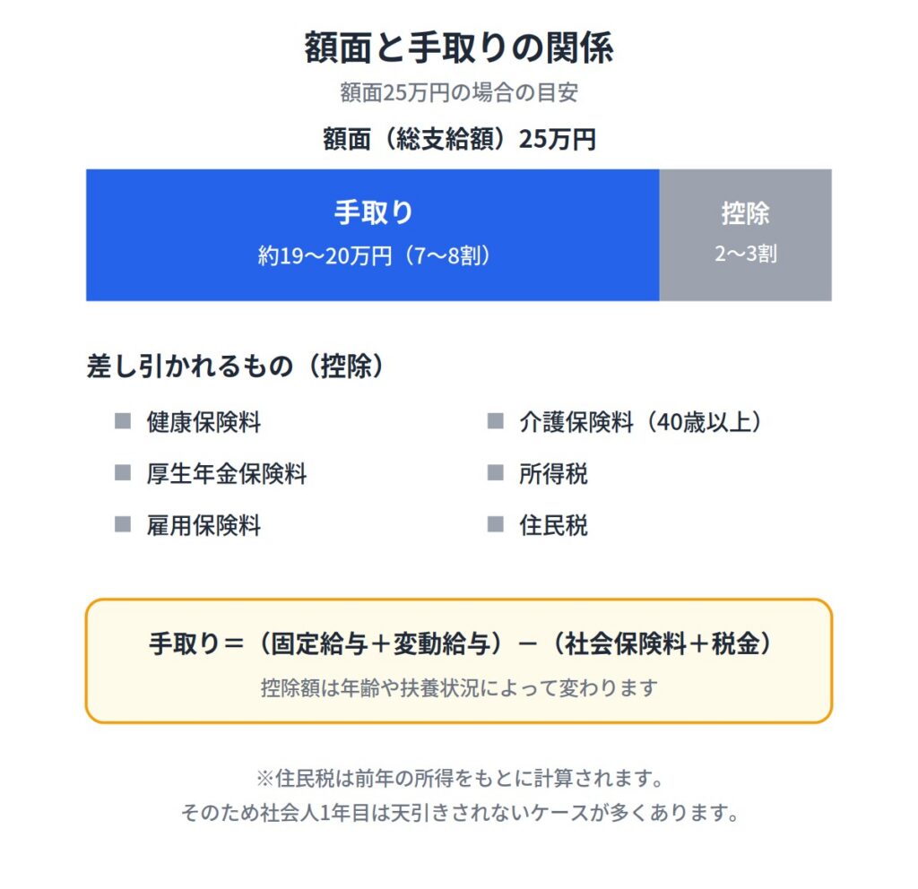 額面と手取りの違い｜給与明細の見方