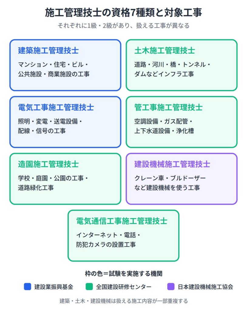 施工管理技士の資格は7種類｜対象になる工事で選ぶ