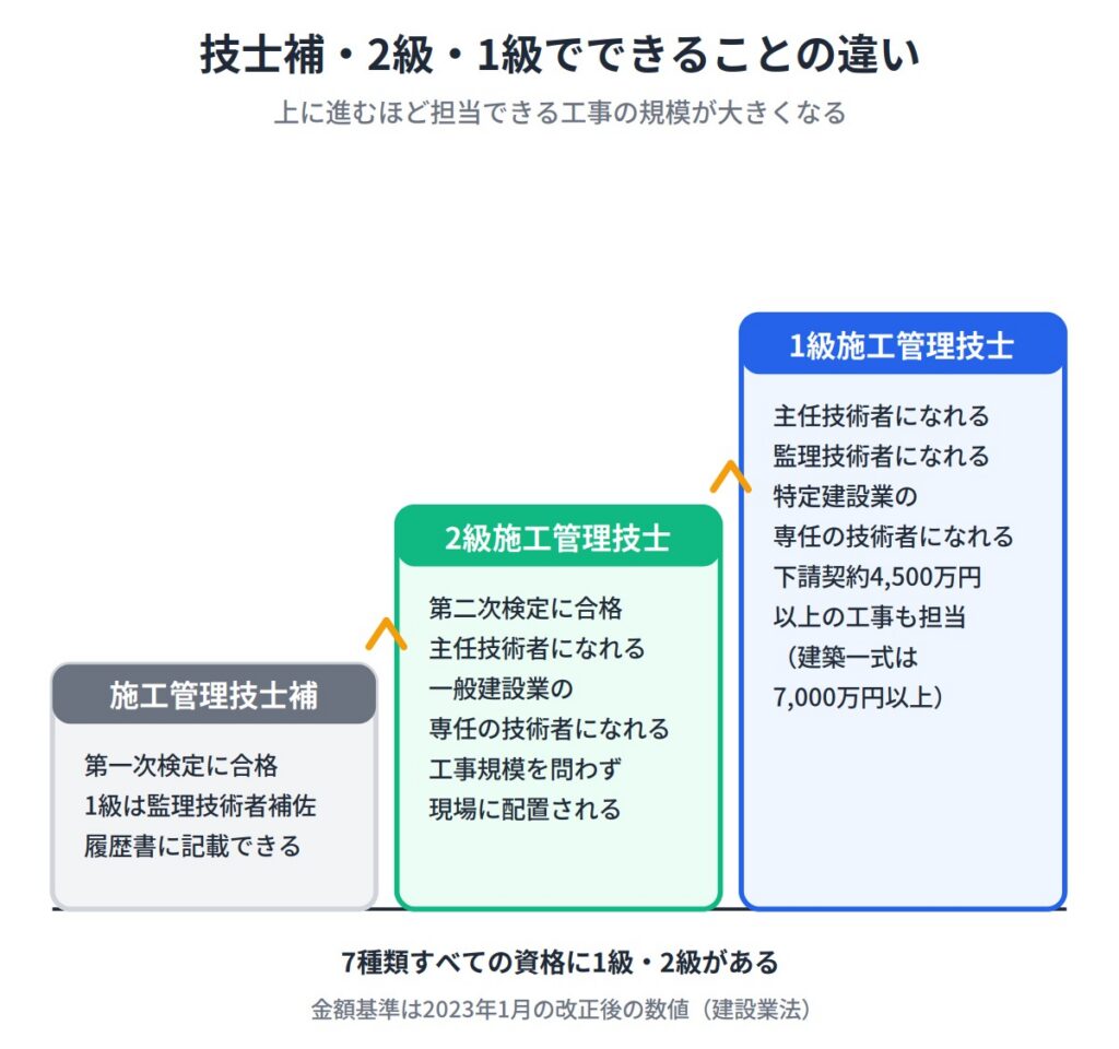 施工管理技士1級・2級・技士補の違い