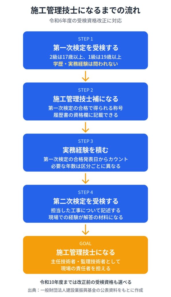 施工管理技士の受験資格【令和6年度から大きく変わった