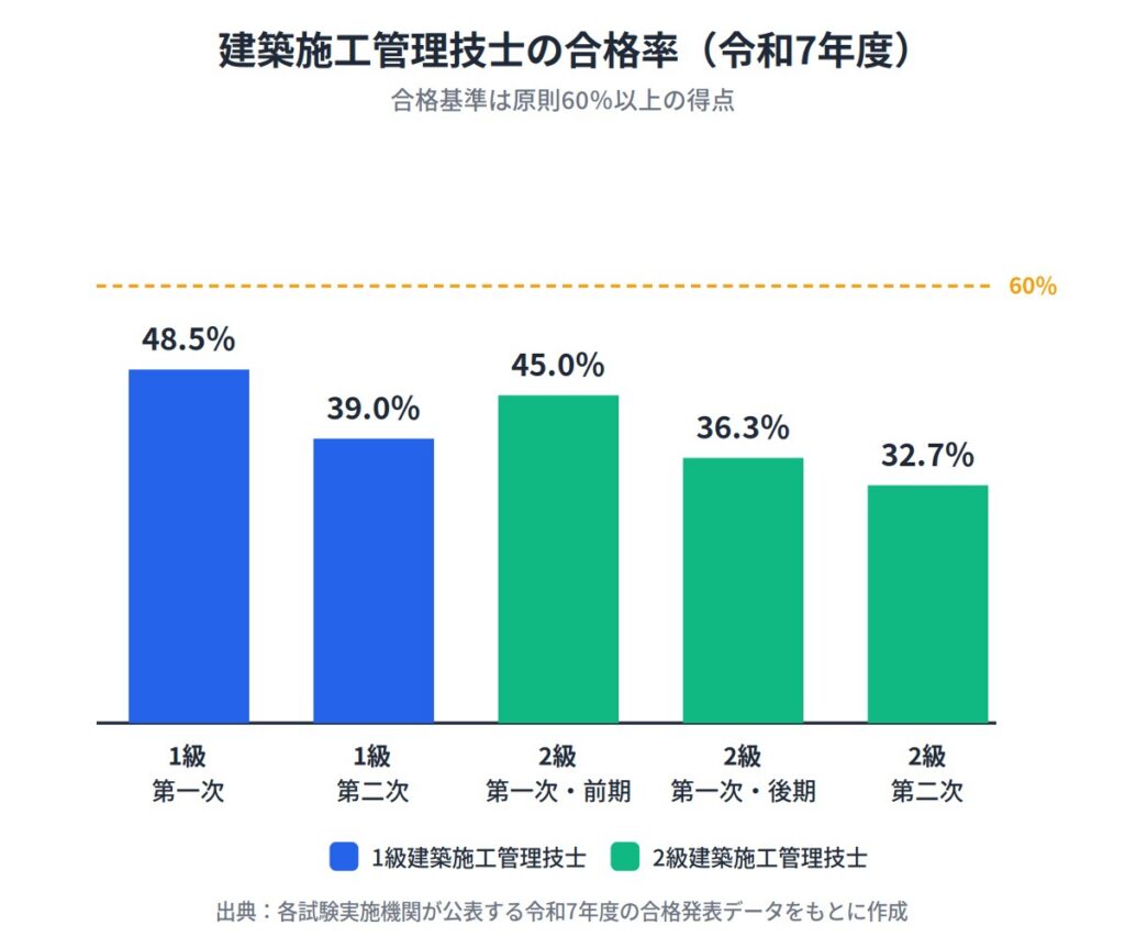 合格率から見た難易度の目安