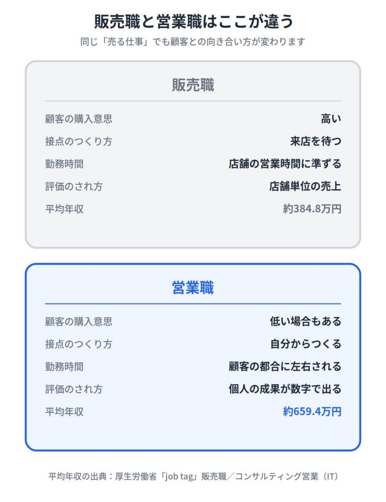 1.販売職と営業職の違いは?仕事内容と評価制度を比較