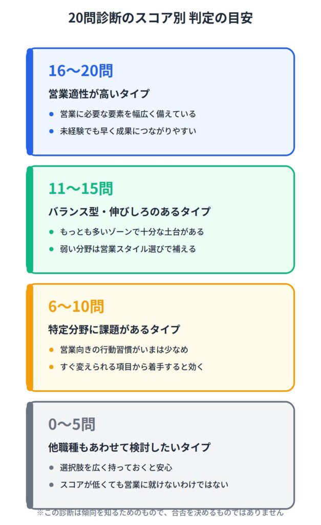 診断結果の見方｜スコア別に見る営業への向き・不向き