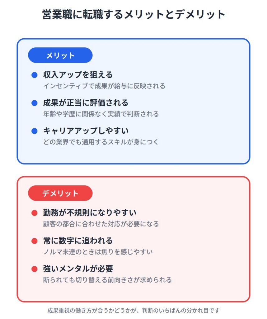 3.販売職から営業職に転職するメリットとデメリット