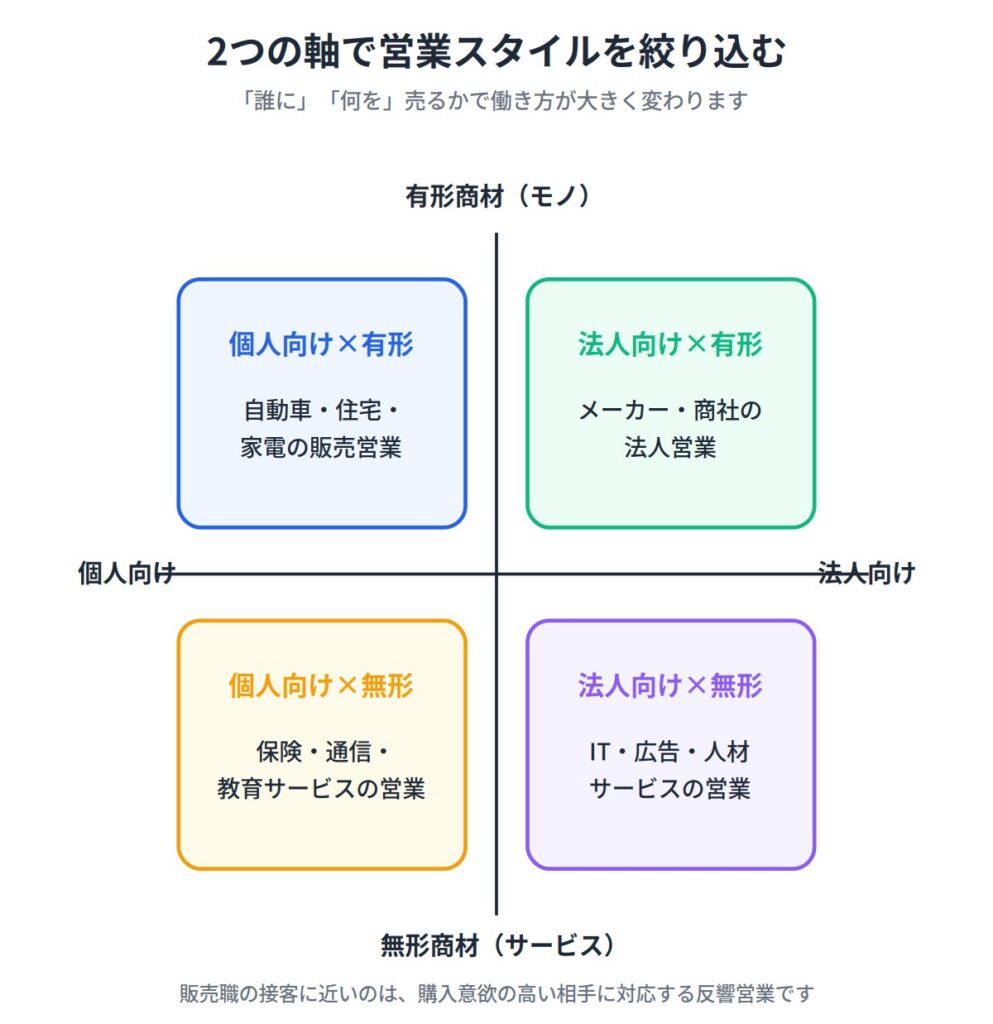 (1)業種