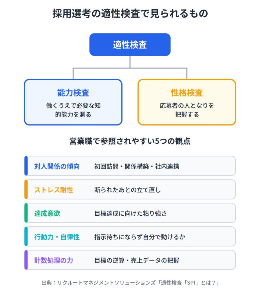 採用選考の適性検査で営業職のどこが見られるか