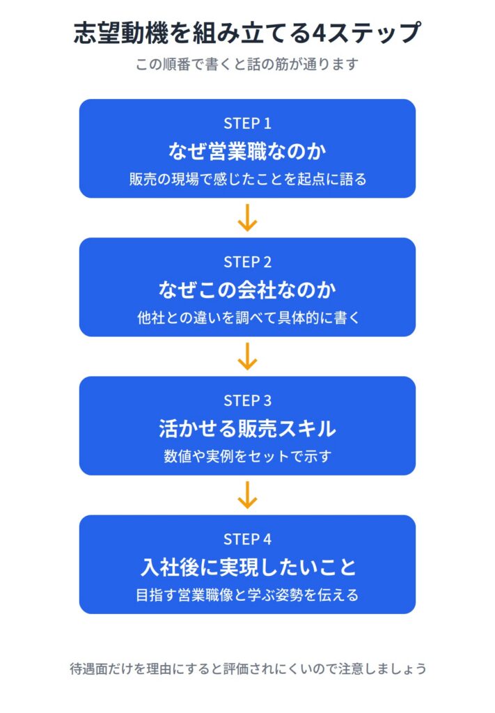 5.販売職から営業職への志望動機の書き方