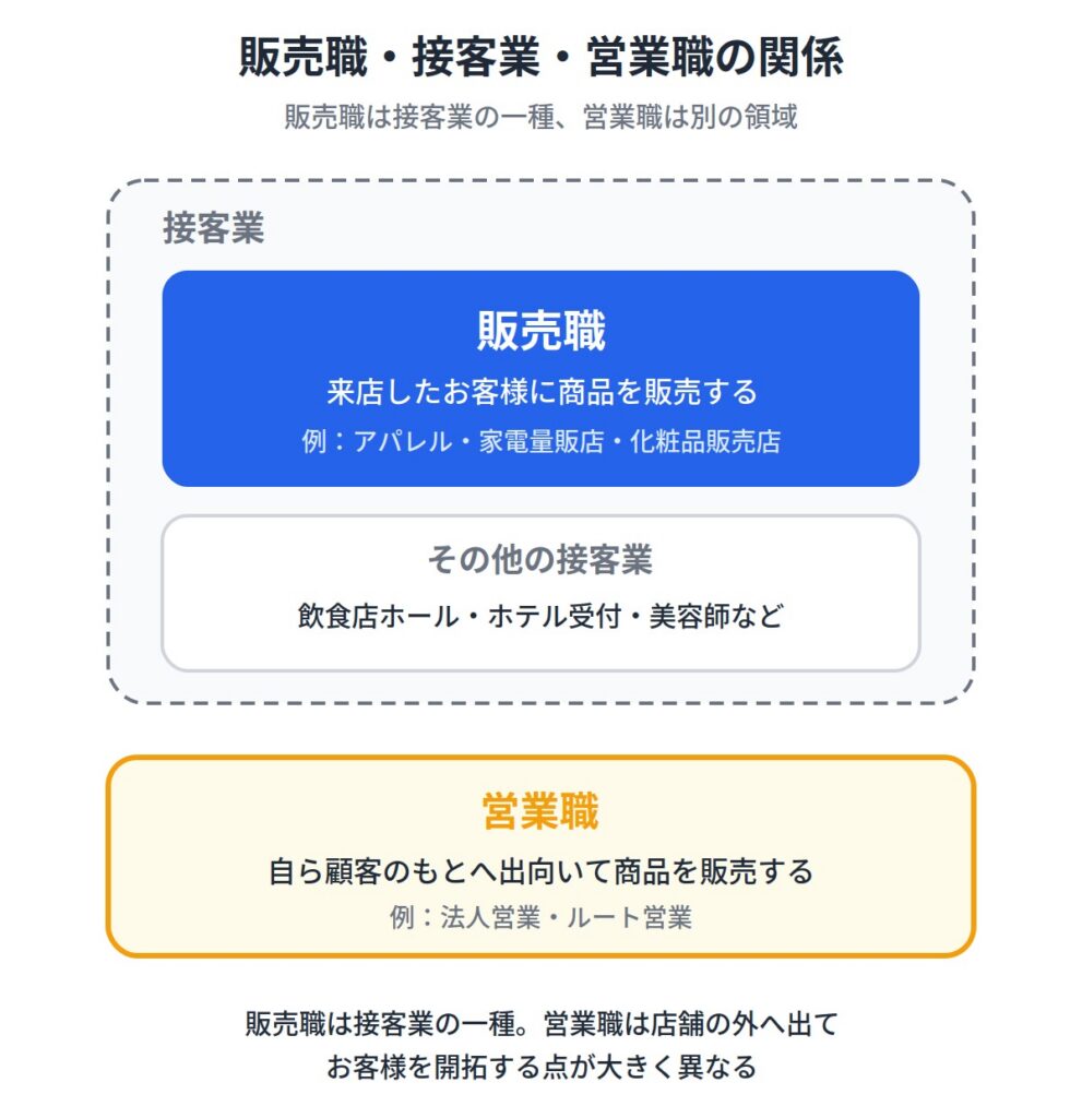 １．販売職とは？営業職・接客業との違い