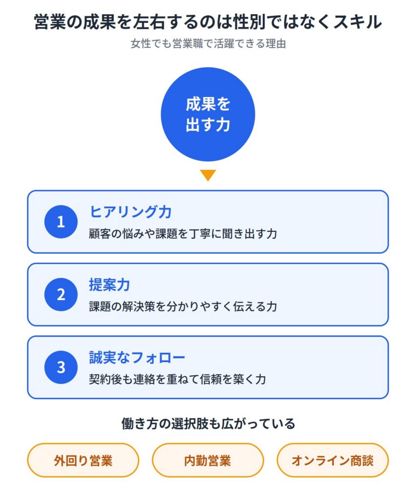 女性でも営業職で活躍できる?求められるのは性別より営業スキル