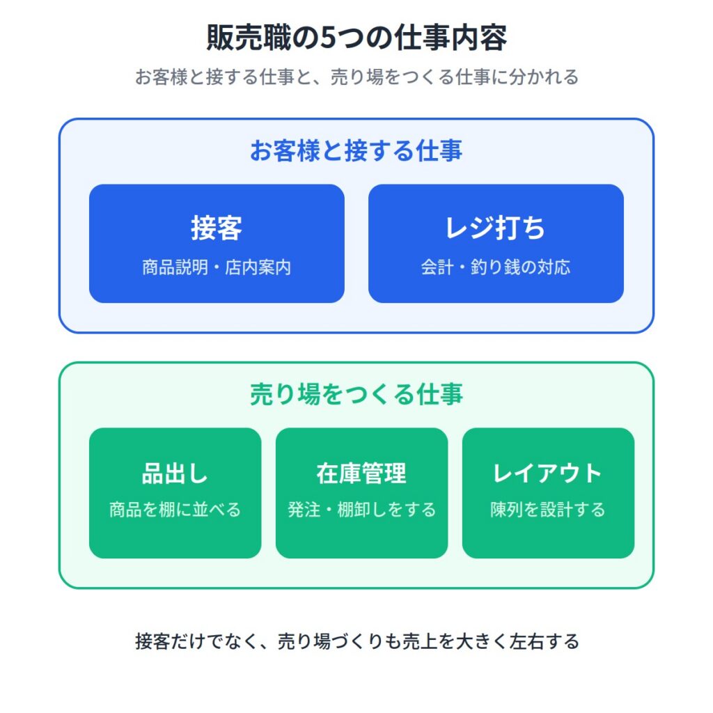 ２．販売職の主な仕事内容