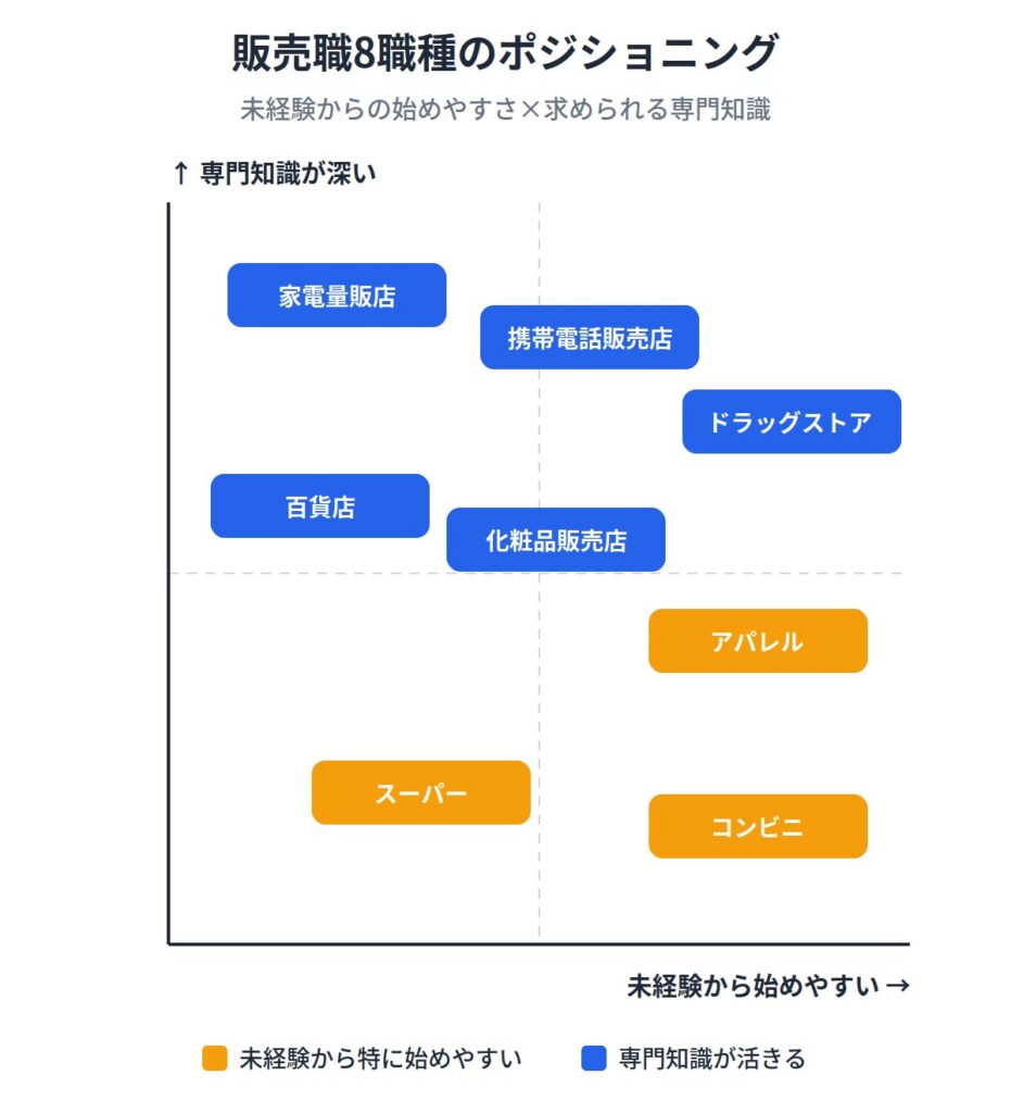 ３．販売職の種類と主な職種8選
