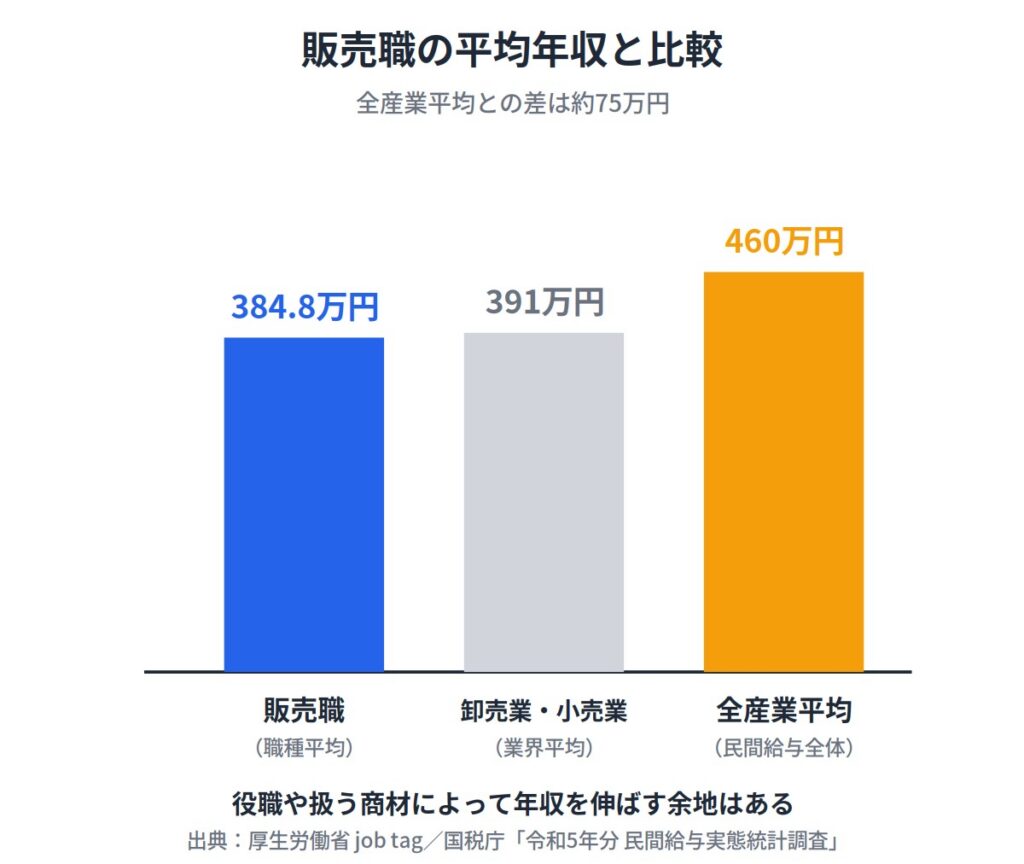 ４．販売職の平均年収