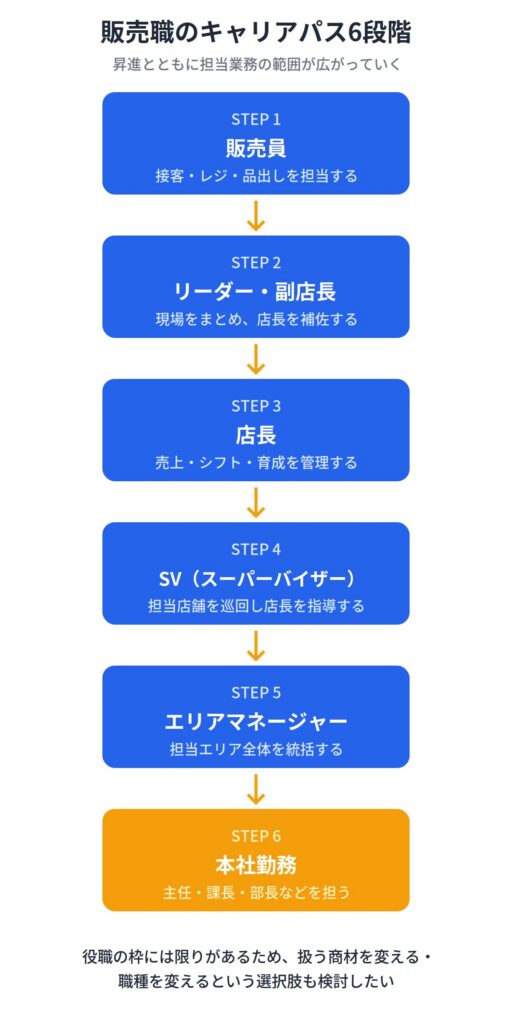 ５．販売職のキャリアパスと年収の上げ方