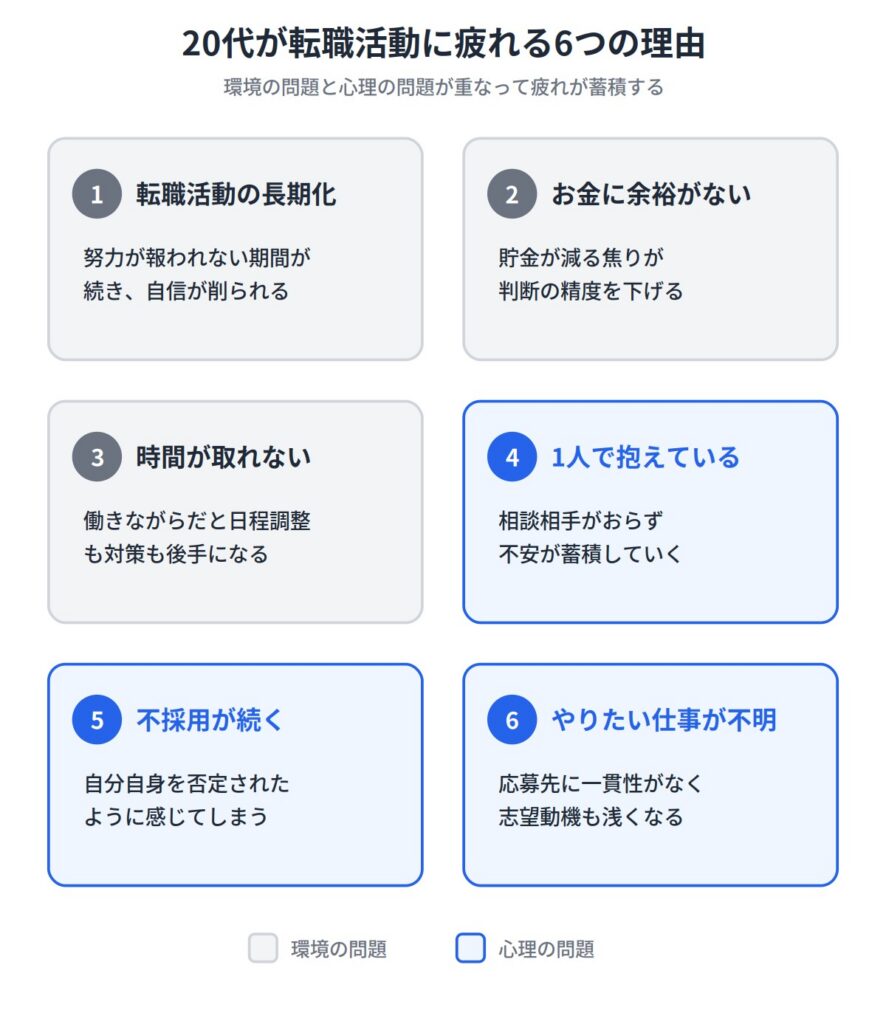 １．20代が転職活動に「疲れた…」と感じる6つの理由