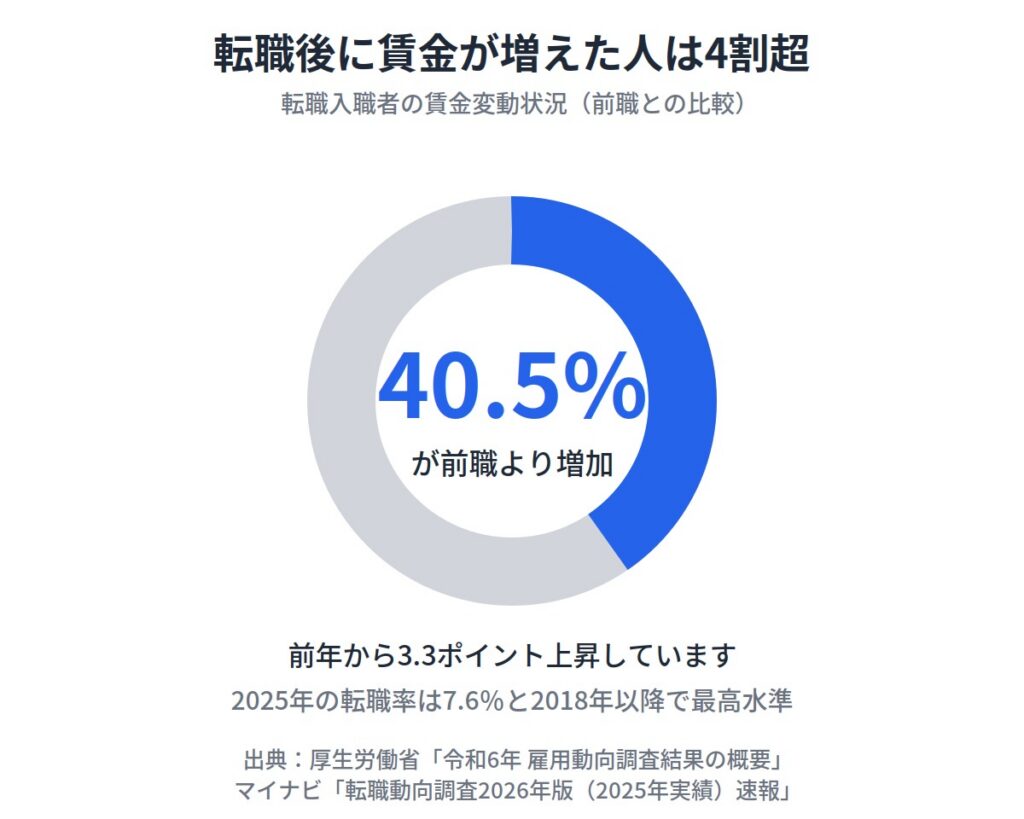 ３．20代の転職活動が長引いても焦らなくていい2つの理由