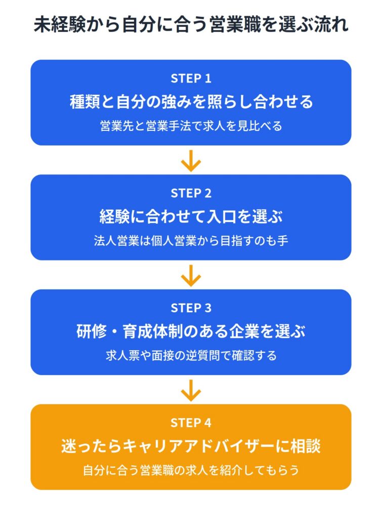 未経験から自分に合う営業職を選ぶポイント