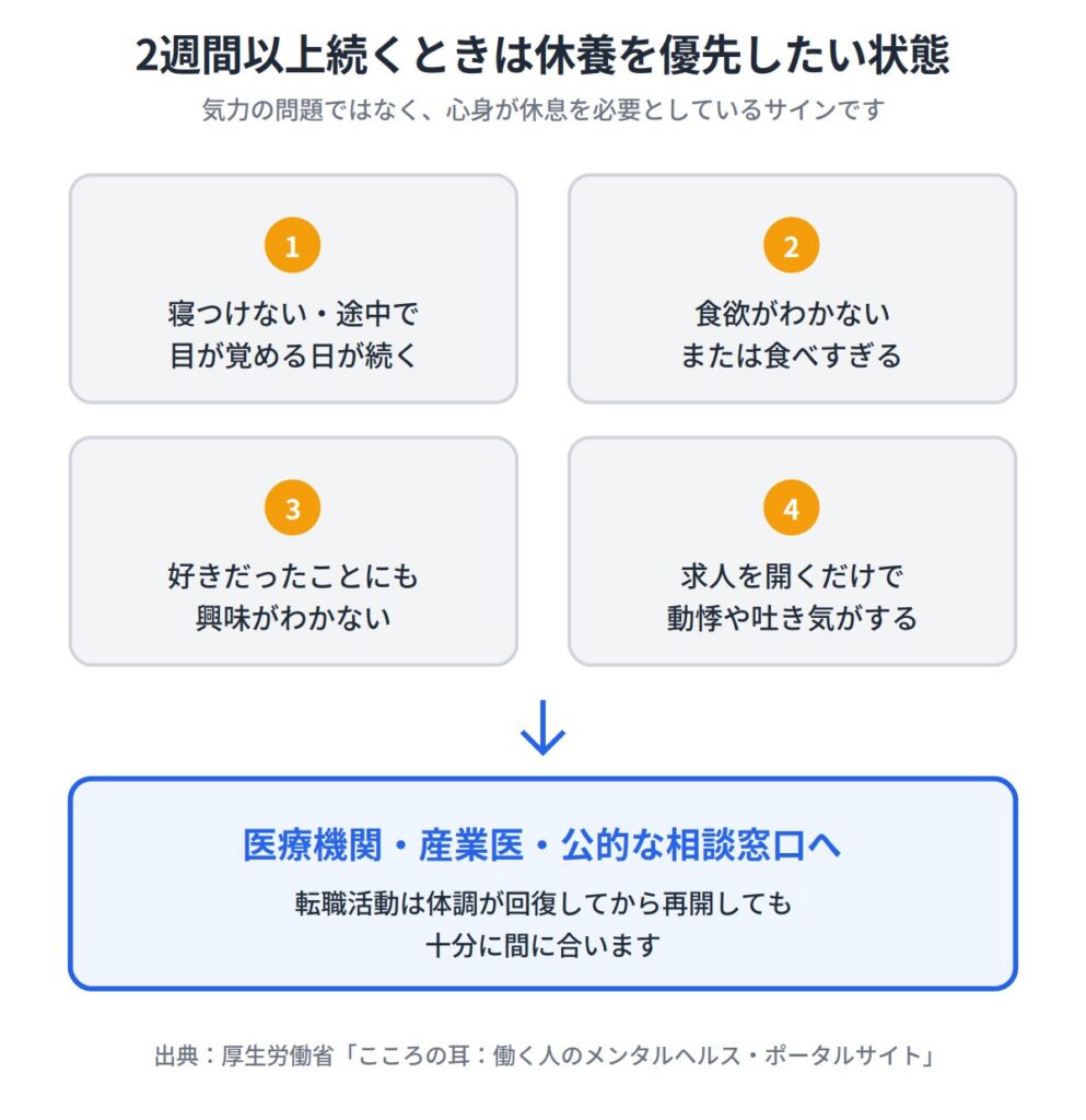 ６．心身の不調が続くときは転職活動より休養を優先する