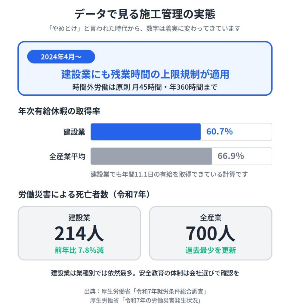 データで見る施工管理の実態