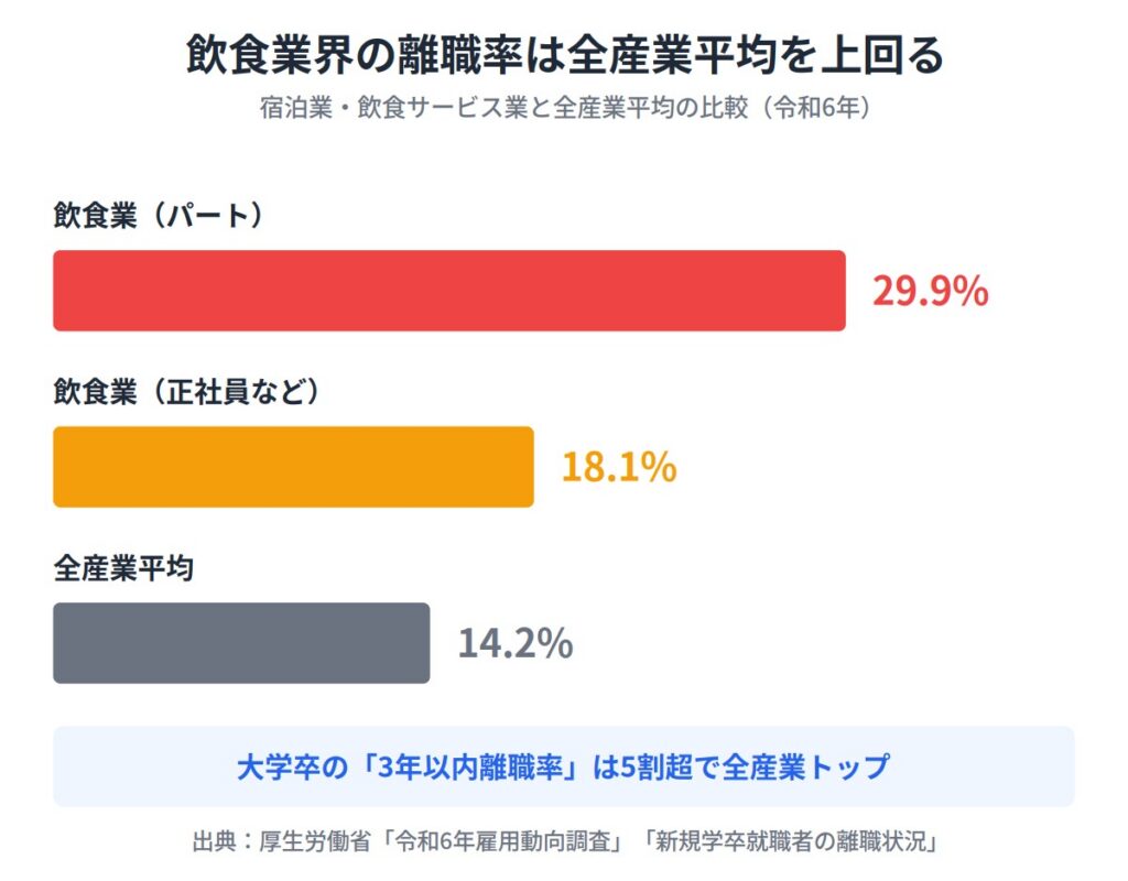 １．飲食店を辞めたい人は多い？データで見る離職の実態