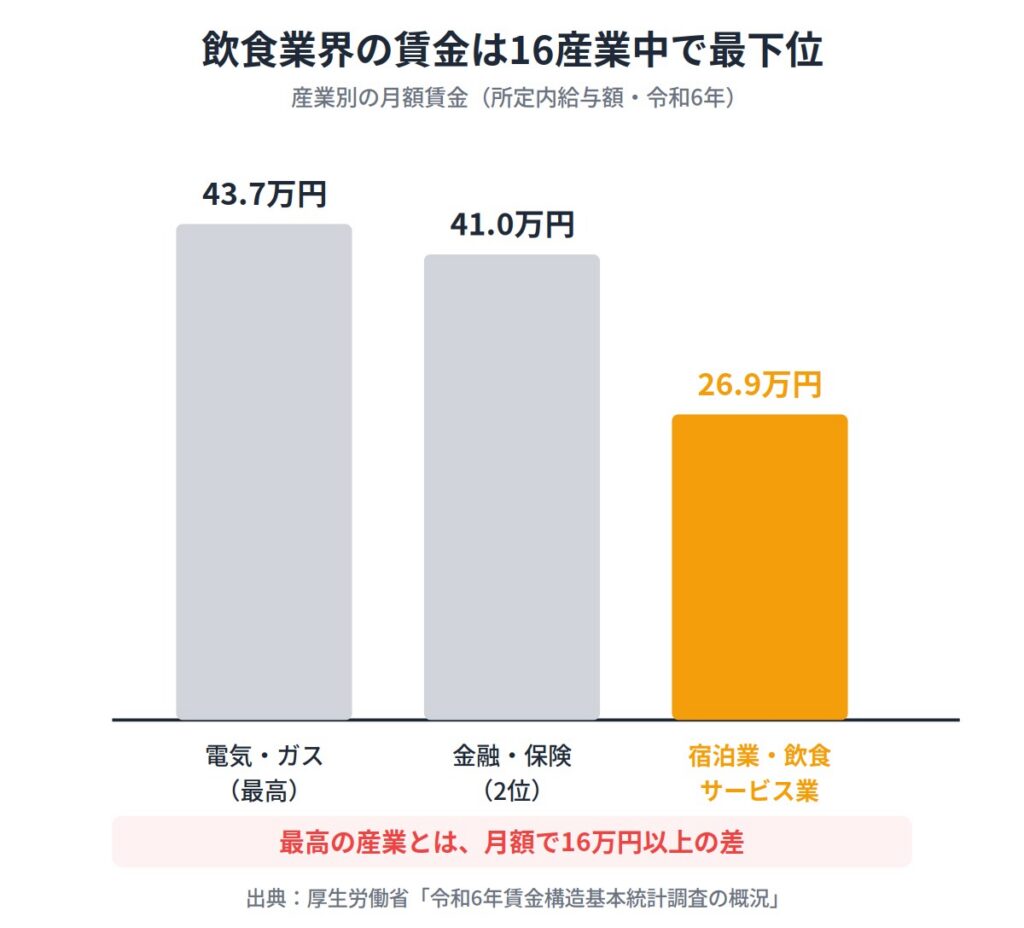 （７）収入が少ないから