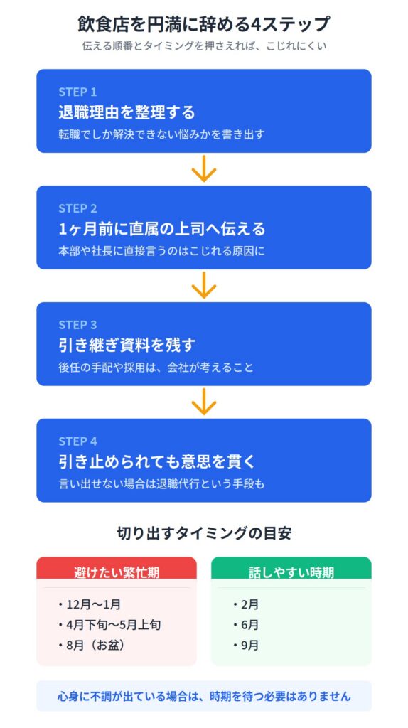 ４．飲食店を円満に辞める方法と伝えるタイミング