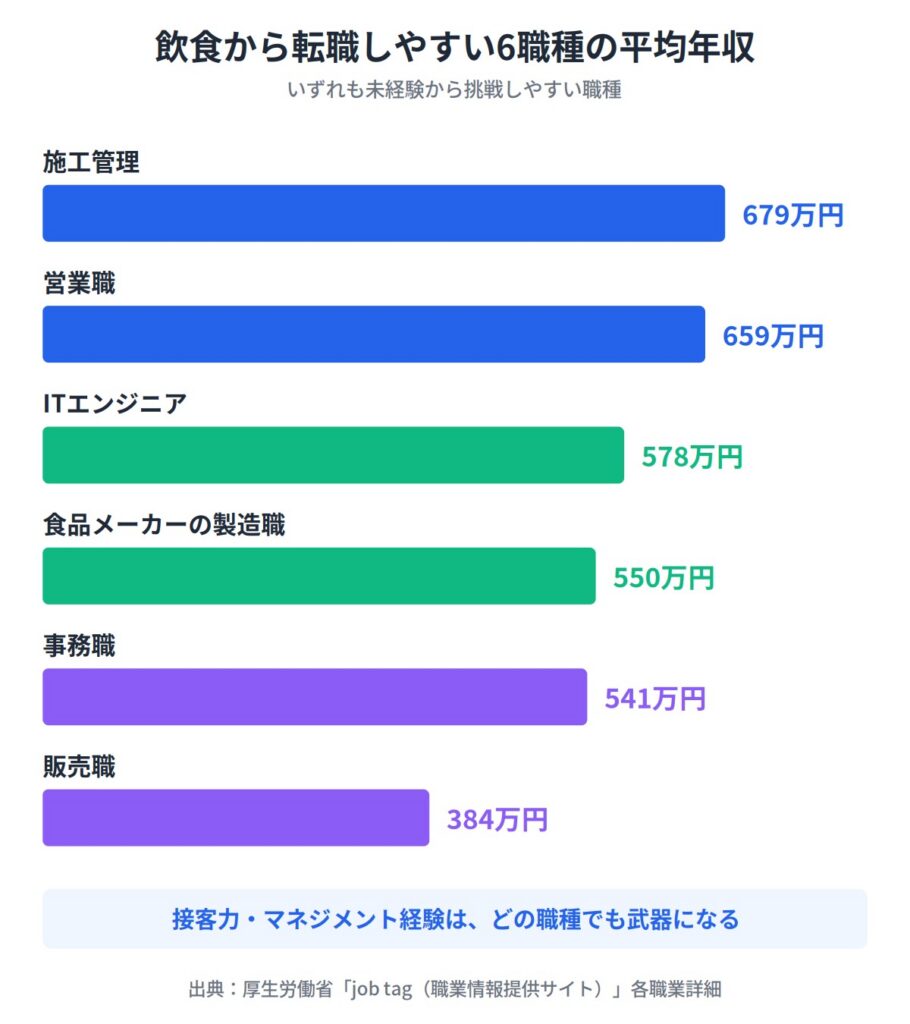 ６．飲食店を辞めた人におすすめの転職先6選