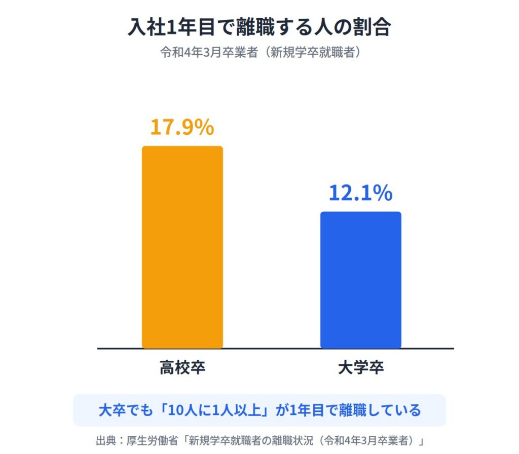 (1)正社員を1年で辞める人はどのくらいいる?